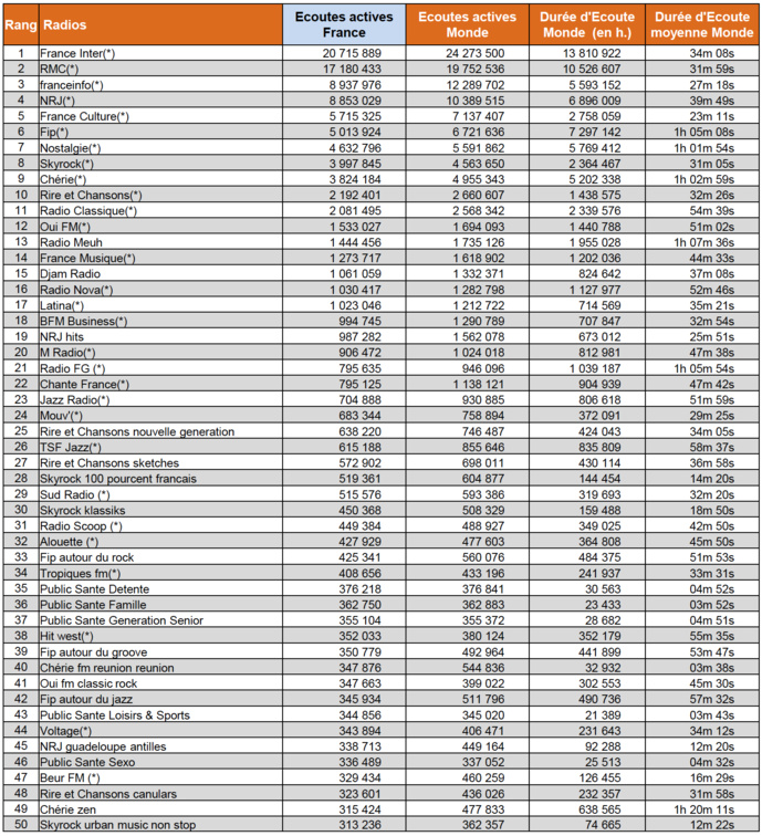 Les flux les plus puissants des radios digitales sur le web Les flux les plus puissants des radios digitales sur le web