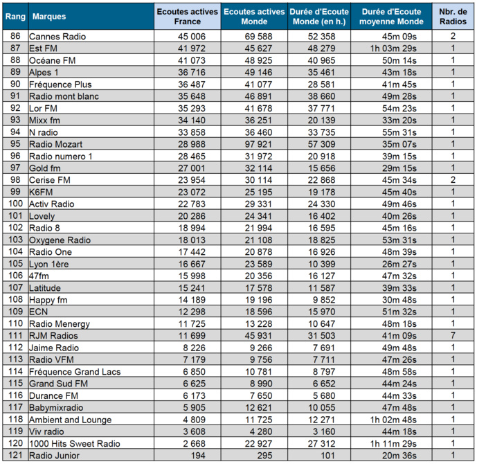 Les flux les plus puissants des radios digitales sur le web Les flux les plus puissants des radios digitales sur le web