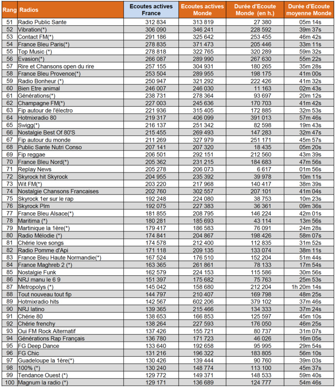 Les flux les plus puissants des radios digitales sur le web Les flux les plus puissants des radios digitales sur le web