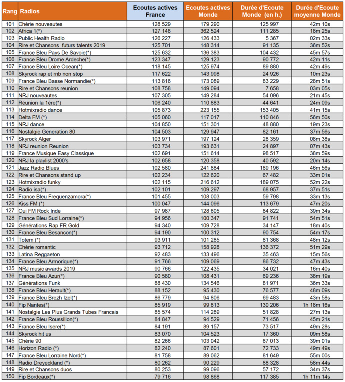 Les flux les plus puissants des radios digitales sur le web Les flux les plus puissants des radios digitales sur le web