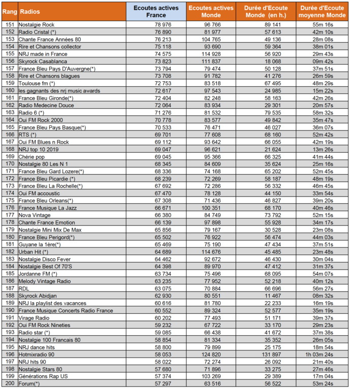 Les flux les plus puissants des radios digitales sur le web Les flux les plus puissants des radios digitales sur le web