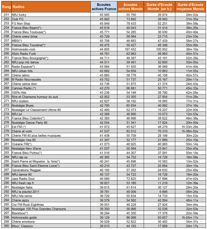 Les flux les plus puissants des radios digitales sur le web Les flux les plus puissants des radios digitales sur le web
