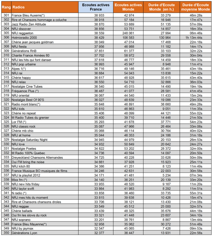 Les flux les plus puissants des radios digitales sur le web Les flux les plus puissants des radios digitales sur le web