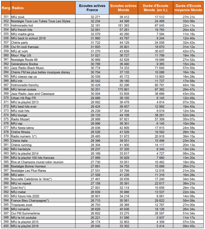 Les flux les plus puissants des radios digitales sur le web Les flux les plus puissants des radios digitales sur le web