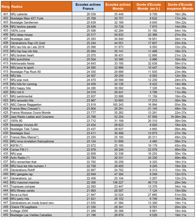 Les flux les plus puissants des radios digitales sur le web Les flux les plus puissants des radios digitales sur le web
