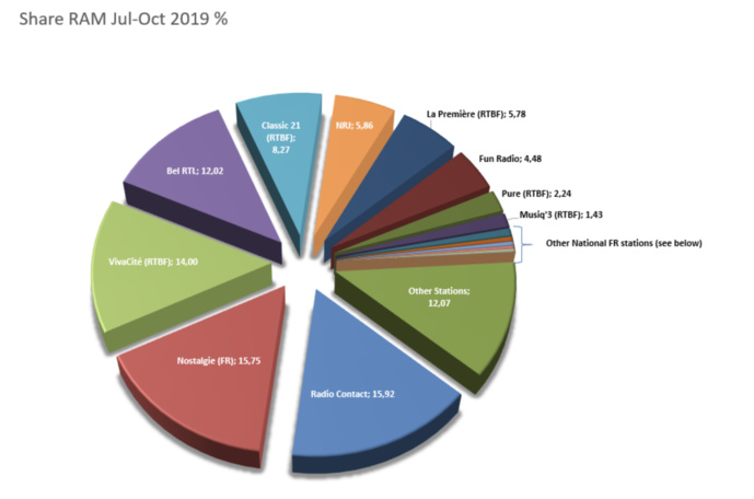 Les audiences des radios en Belgique Les audiences des radios en Belgique