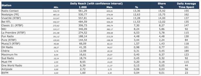 Les audiences des radios en Belgique Les audiences des radios en Belgique