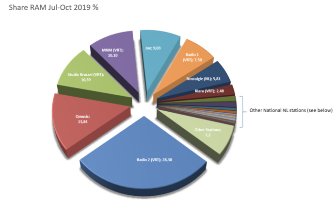 Les audiences des radios en Belgique Les audiences des radios en Belgique