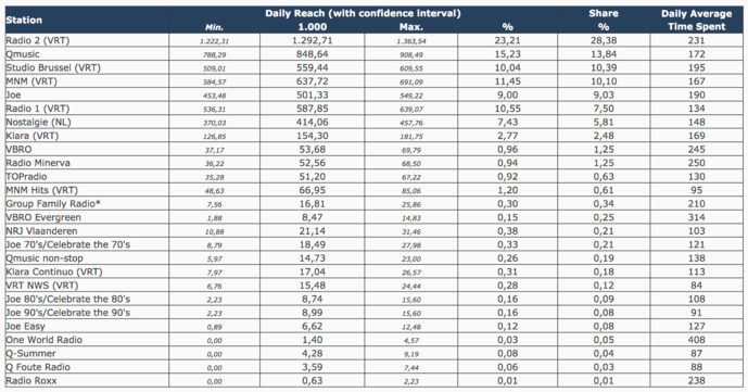Les audiences des radios en Belgique Les audiences des radios en Belgique