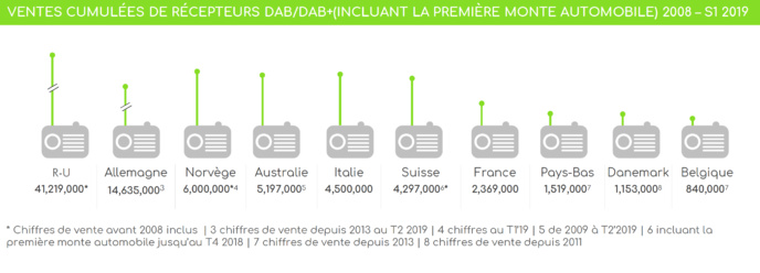 Les chiffres du DAB+ en Europe Les chiffres du DAB+ en Europe