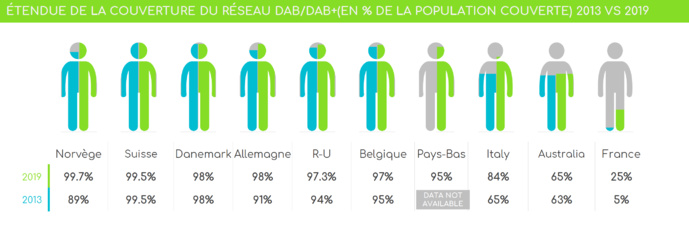 Les chiffres du DAB+ en Europe Les chiffres du DAB+ en Europe