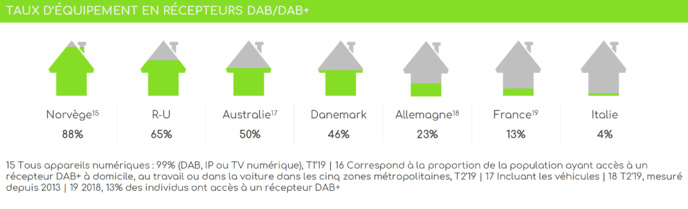 Les chiffres du DAB+ en Europe