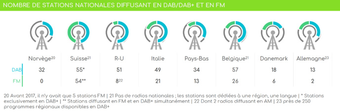 Les chiffres du DAB+ en Europe Les chiffres du DAB+ en Europe