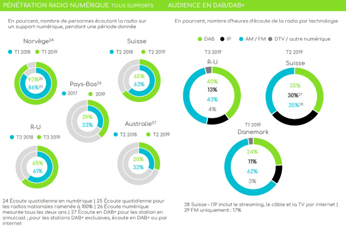 Les chiffres du DAB+ en Europe Les chiffres du DAB+ en Europe
