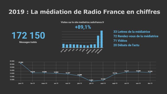 Radio France : le bilan de la Médiatrice