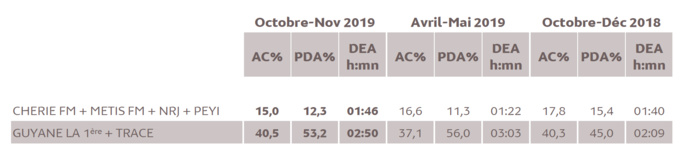 Source : Médiamétrie -Métridom Guyane Octobre-Novembre 2019 -13 ans et plus -Copyright Médiamétrie -Tous droits réservés Source : Médiamétrie -Métridom Guyane Octobre-Novembre 2019 -13 ans et plus -Copyright Médiamétrie -Tous droits réservés