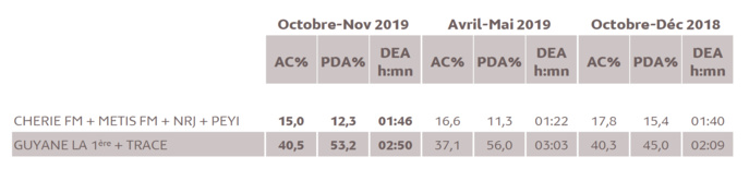 Source : Médiamétrie -Métridom Guyane Octobre-Novembre 2019 -13 ans et plus -Copyright Médiamétrie -Tous droits réservés