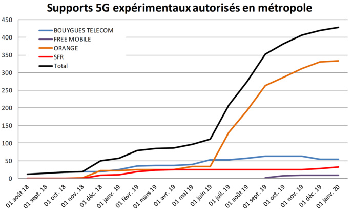 Plus de 50 200 sites 4G autorisés par l’ANFR Plus de 50 200 sites 4G autorisés par l’ANFR