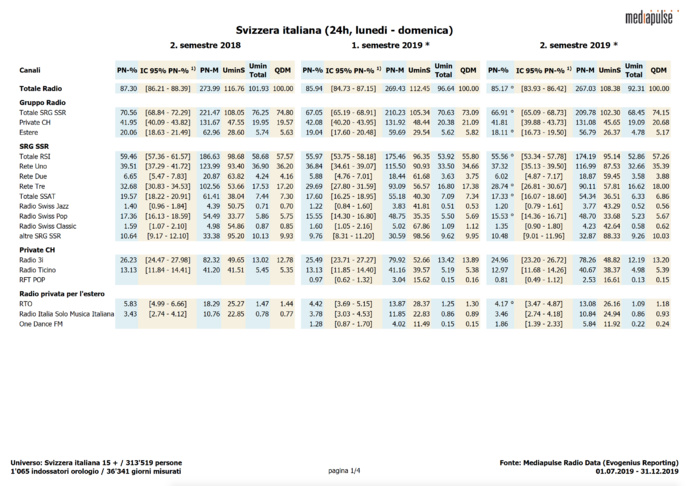 L'audience de la radio en Suisse italienne L'audience de la radio en Suisse italienne
