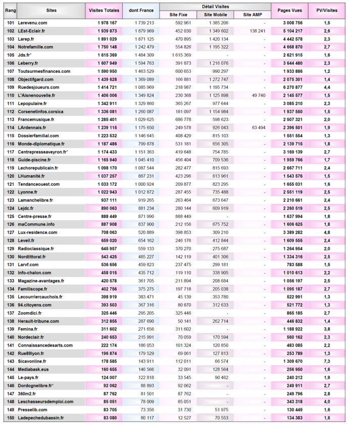 ACPM : la fréquentation des sites et applications unifiés ACPM : la fréquentation des sites et applications unifiés