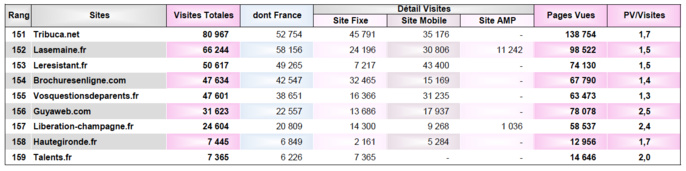 ACPM : la fréquentation des sites et applications unifiés ACPM : la fréquentation des sites et applications unifiés