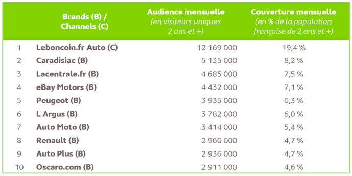 Automobile : le top 10 des marques visitées en octobre 2019 © Médiamétrie//NetRatings Automobile : le top 10 des marques visitées en octobre 2019 © Médiamétrie//NetRatings