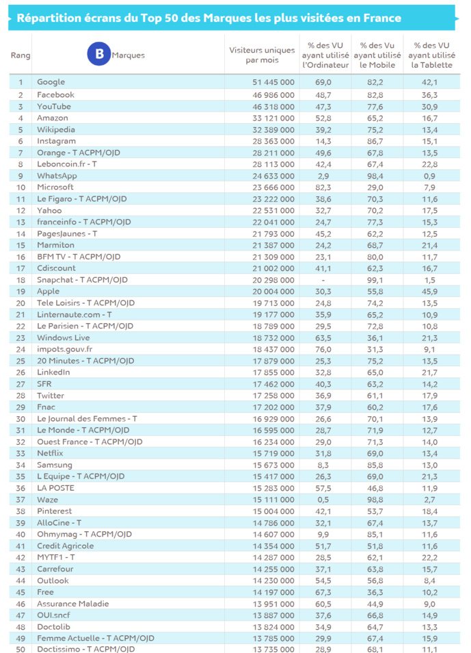 Source : Médiamétrie et Mediametrie//NetRatings - Audience Internet Global - Tous lieux de connexion - France - Octobre 2019 - Base : 2 ans et plus Copyright Médiamétrie - Tous droits réservés Source : Médiamétrie et Mediametrie//NetRatings - Audience Internet Global - Tous lieux de connexion - France - Octobre 2019 - Base : 2 ans et plus Copyright Médiamétrie - Tous droits réservés