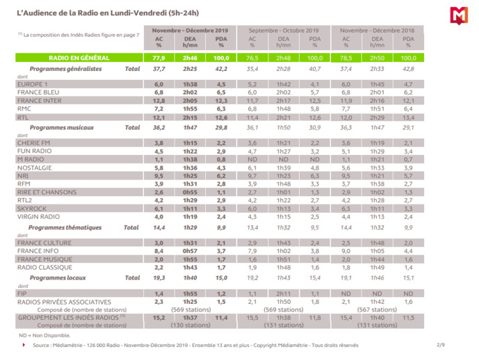 126 000 Radio, voici les résultats 126 000 Radio, voici les résultats