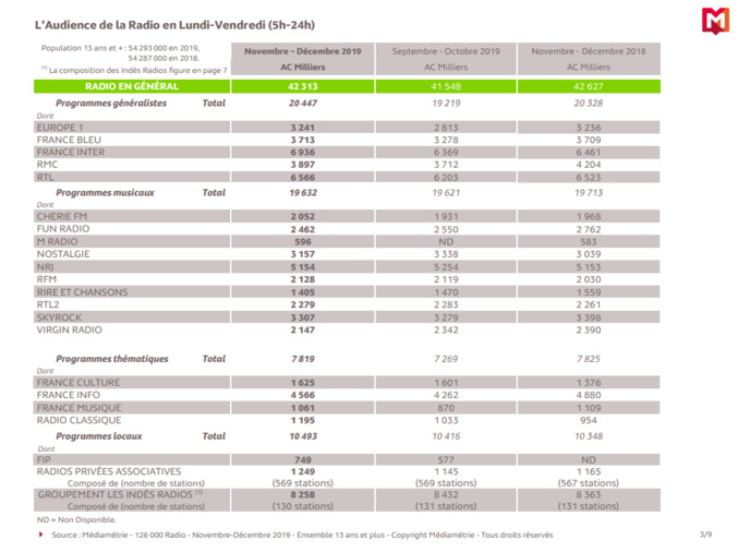 126 000 Radio, voici les résultats 126 000 Radio, voici les résultats