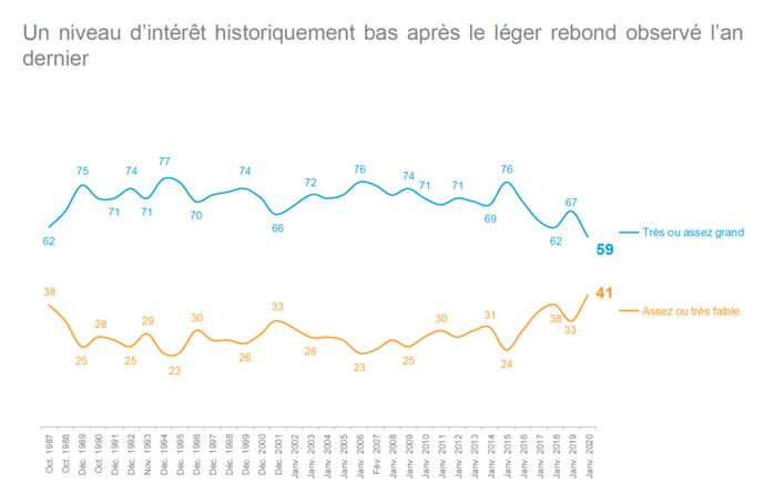 La radio reste le média le plus crédible La radio reste le média le plus crédible