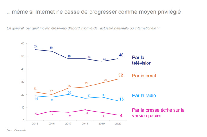 La radio reste le média le plus crédible La radio reste le média le plus crédible