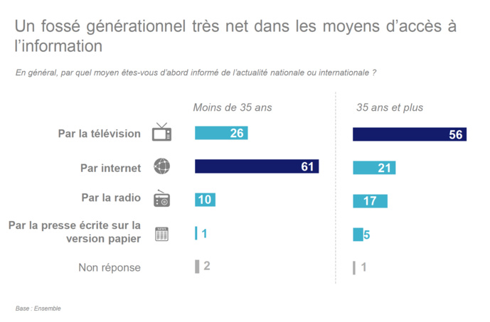 La radio reste le média le plus crédible La radio reste le média le plus crédible