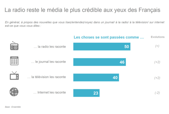 La radio reste le média le plus crédible La radio reste le média le plus crédible