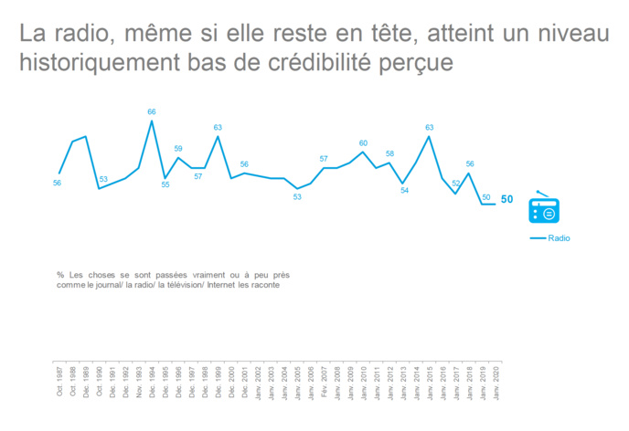 La radio reste le média le plus crédible La radio reste le média le plus crédible