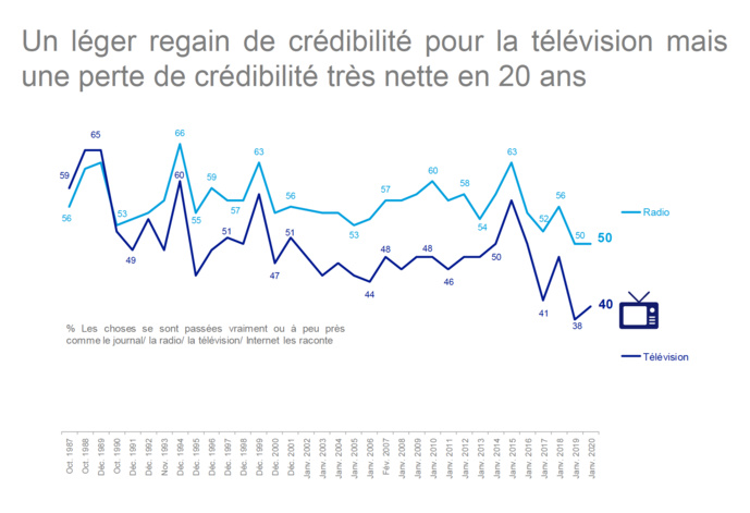 La radio reste le média le plus crédible La radio reste le média le plus crédible