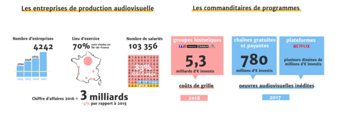 CSA : une étude sur le secteur de la production audiovisuelle CSA : une étude sur le secteur de la production audiovisuelle
