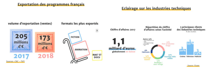 CSA : une étude sur le secteur de la production audiovisuelle CSA : une étude sur le secteur de la production audiovisuelle