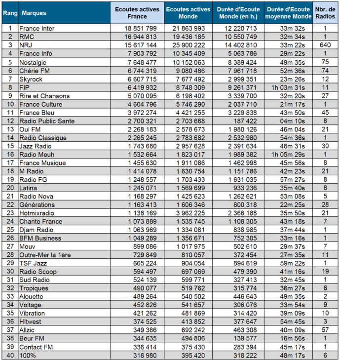 Les radios les plus puissantes sur le web Les radios les plus puissantes sur le web