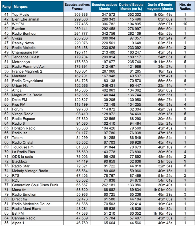 Les radios les plus puissantes sur le web Les radios les plus puissantes sur le web