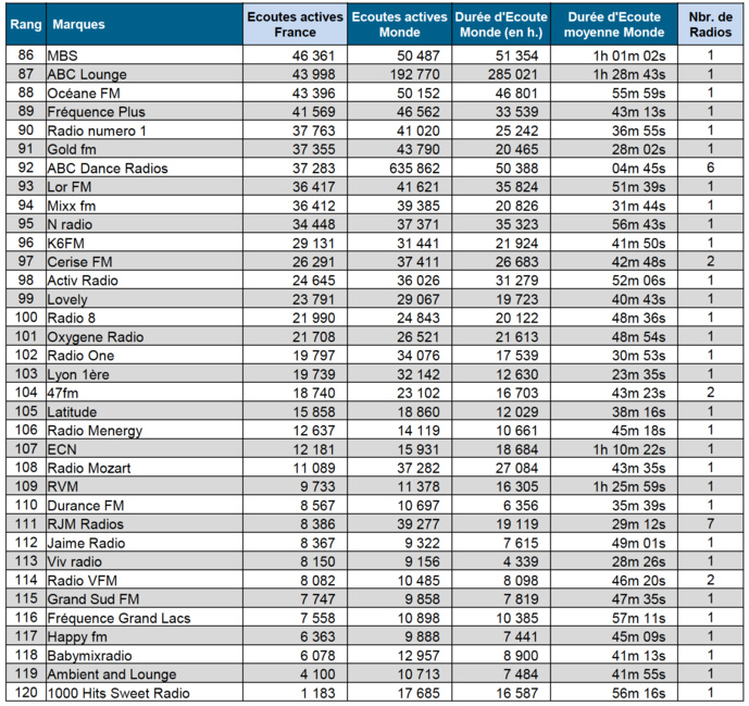 Les radios les plus puissantes sur le web Les radios les plus puissantes sur le web