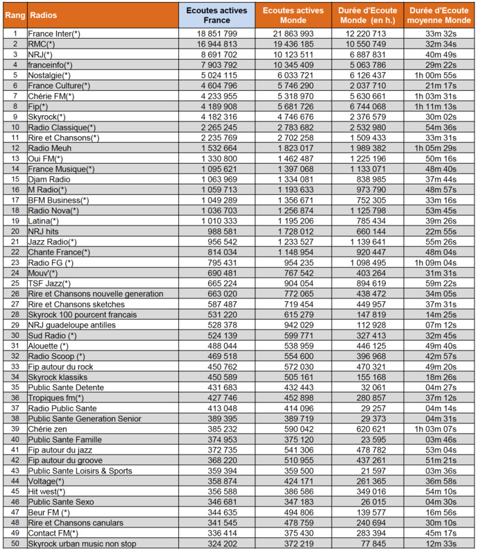 Les radios les plus puissantes sur le web Les radios les plus puissantes sur le web