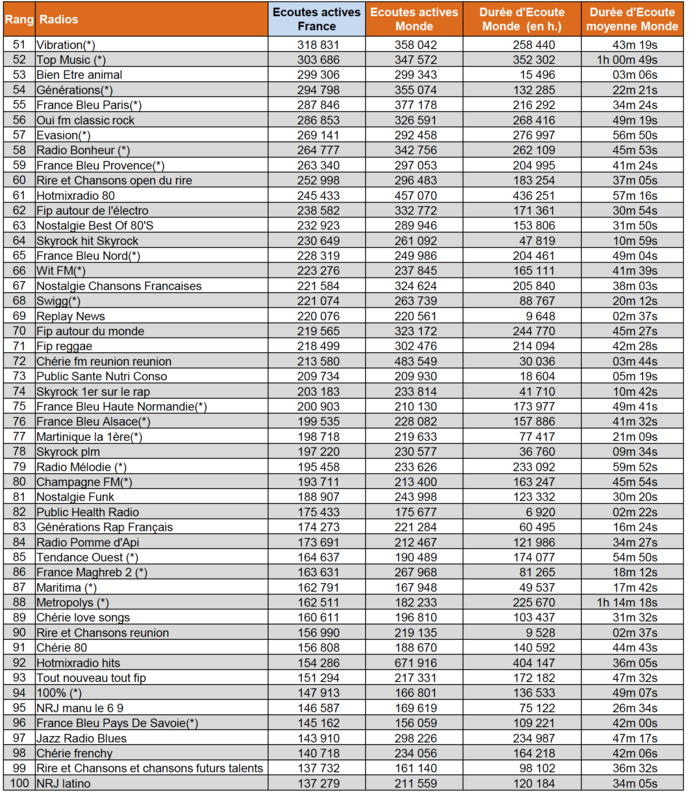 Les radios les plus puissantes sur le web Les radios les plus puissantes sur le web