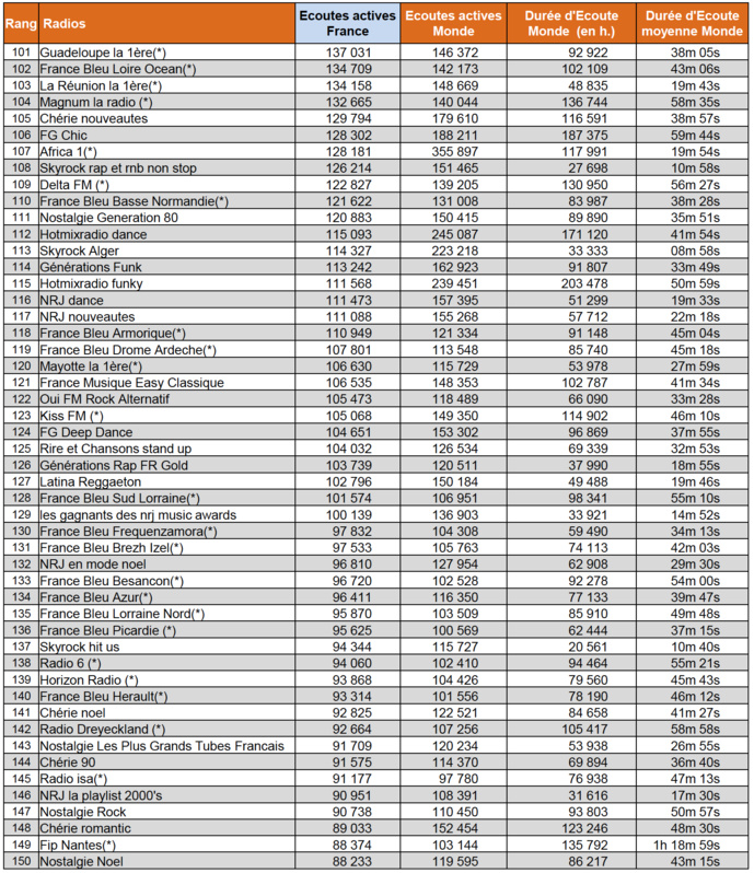 Les radios les plus puissantes sur le web Les radios les plus puissantes sur le web