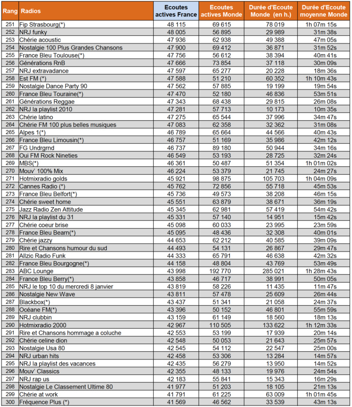 Les radios les plus puissantes sur le web Les radios les plus puissantes sur le web