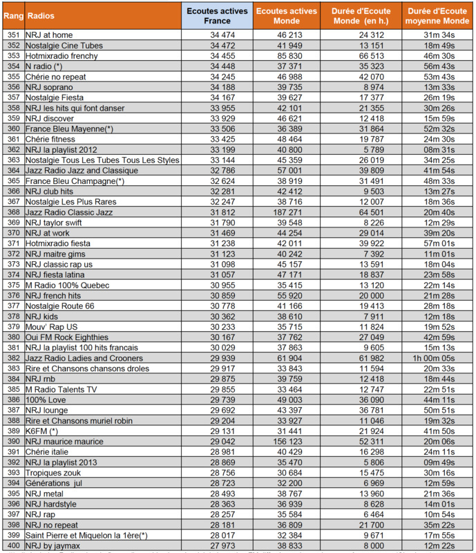 Les radios les plus puissantes sur le web Les radios les plus puissantes sur le web