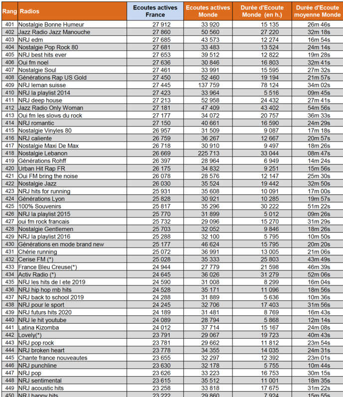 Les radios les plus puissantes sur le web Les radios les plus puissantes sur le web