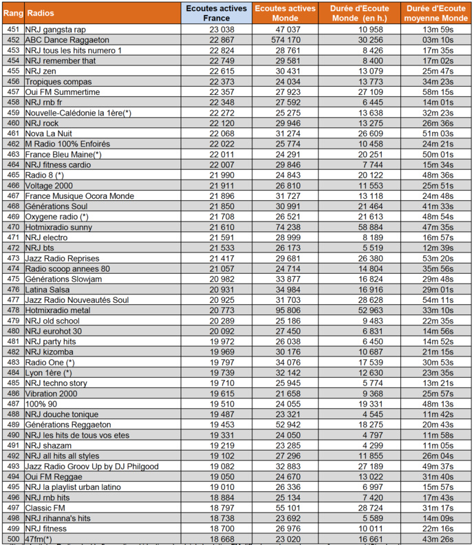 Les radios les plus puissantes sur le web Les radios les plus puissantes sur le web