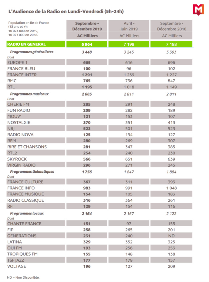 Source : Médiamétrie -126 000 Radio Ile de France -Septembre-Décembre 2019-Copyright Médiamétrie -Tous droits réservés Source : Médiamétrie -126 000 Radio Ile de France -Septembre-Décembre 2019-Copyright Médiamétrie -Tous droits réservés