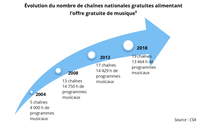Le CSA s'intéresse à l’offre musicale à la télévision Le CSA s'intéresse à l’offre musicale à la télévision