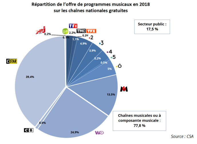 Le CSA s'intéresse à l’offre musicale à la télévision Le CSA s'intéresse à l’offre musicale à la télévision
